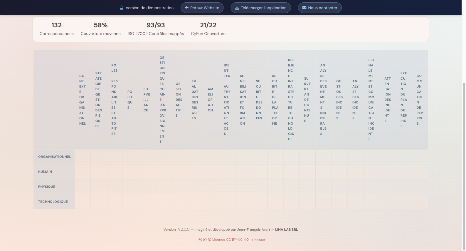 Heatmap de couverture inter-frameworks ISO 27002 et CyFun 2025